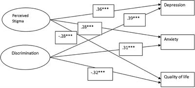 Perceived stigma, discrimination and psychological problems among patients with epilepsy